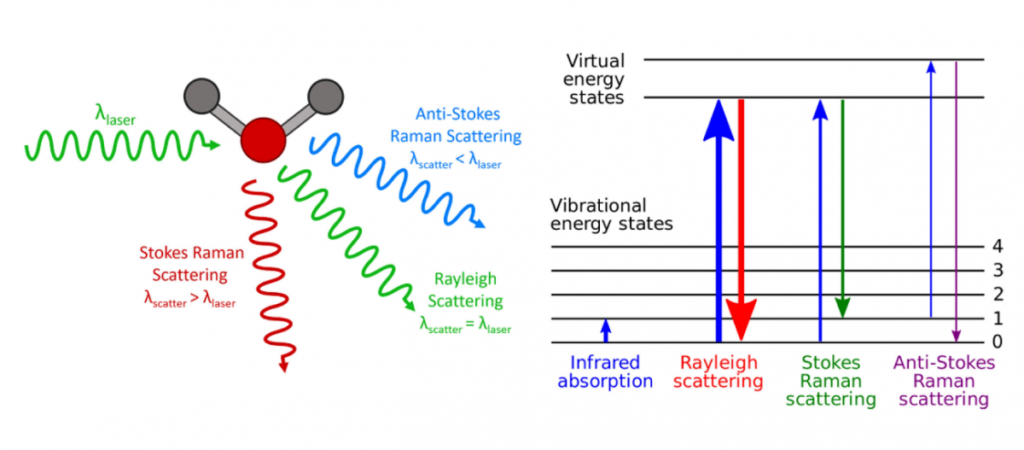 Raman Spectroscopy! How does it work? - Materials101