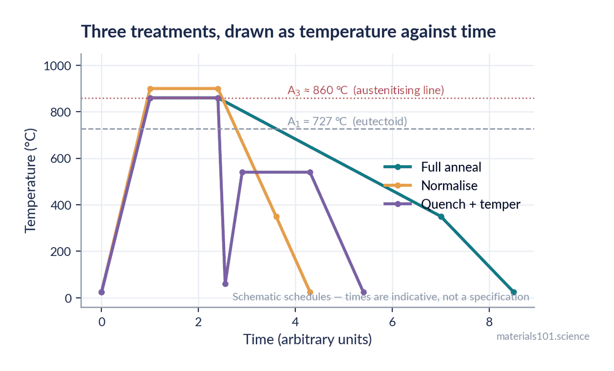 Temperature-time schedules for annealing, normalizing and quench-and-temper