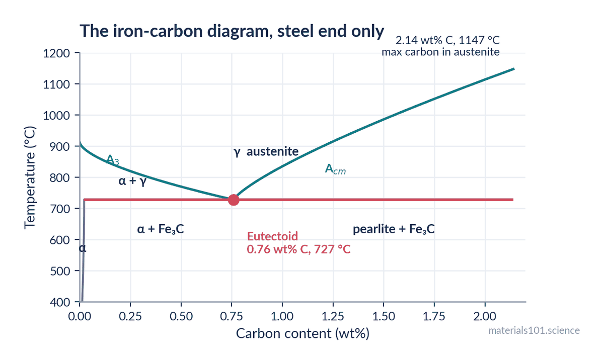 Annotated iron-carbon phase diagram for the steel composition range