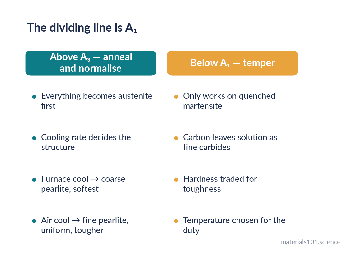 Two heat-treatment regimes split by the A1 temperature, above and below