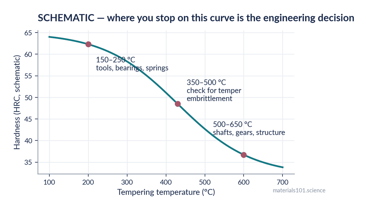 Hardness falling as tempering temperature rises, with the three usable windows marked
