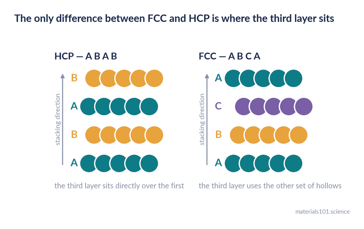 Close-packed layers stacked ABAB for HCP and ABCABC for FCC
