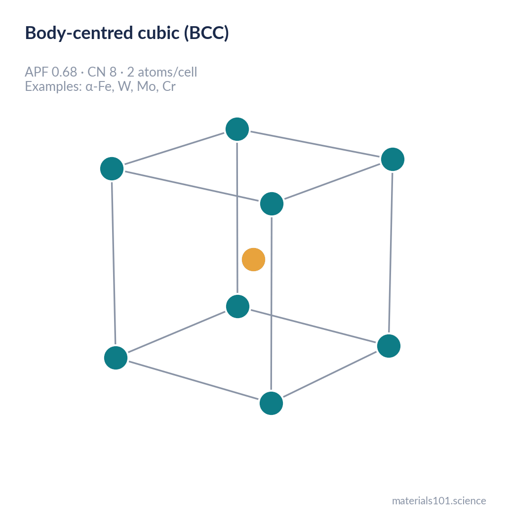 Body-centred cubic unit cell with corner atoms and one central atom