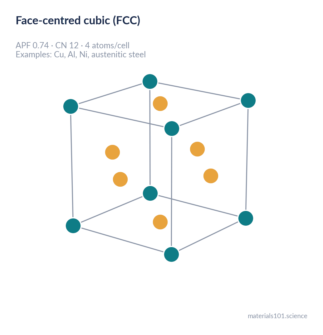 Face-centred cubic unit cell with atoms at every face centre