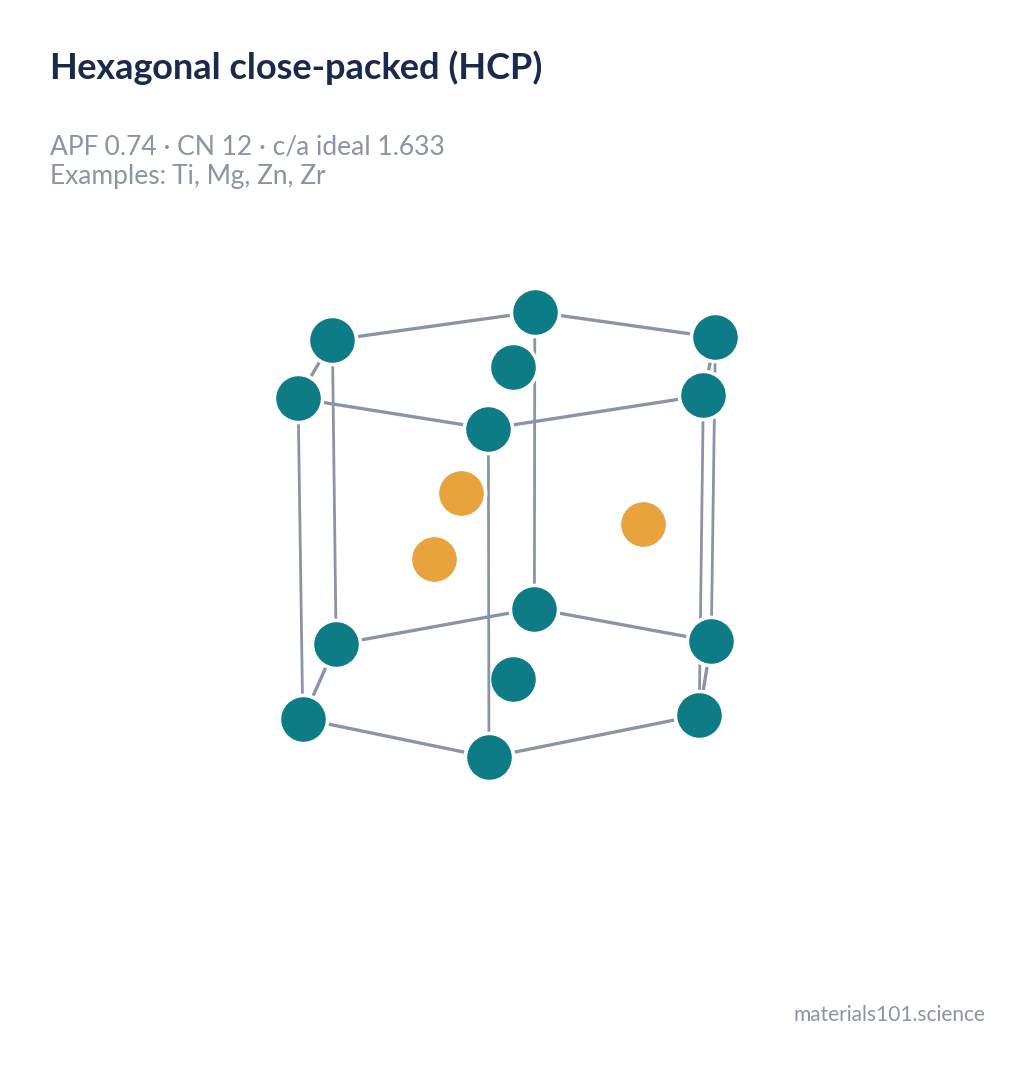 Hexagonal close-packed unit cell showing ABAB stacking