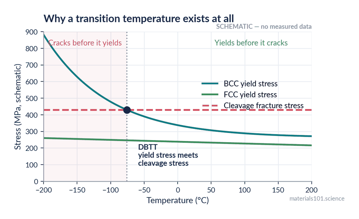 Yield stress and cleavage stress plotted against temperature, crossing at the transition