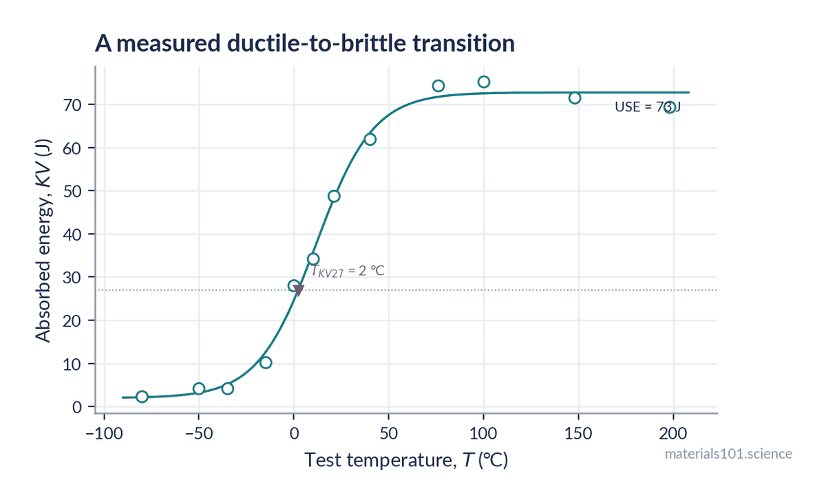 Charpy V-notch absorbed energy against test temperature for API 5L X52 line pipe steel with a fitted transition curve