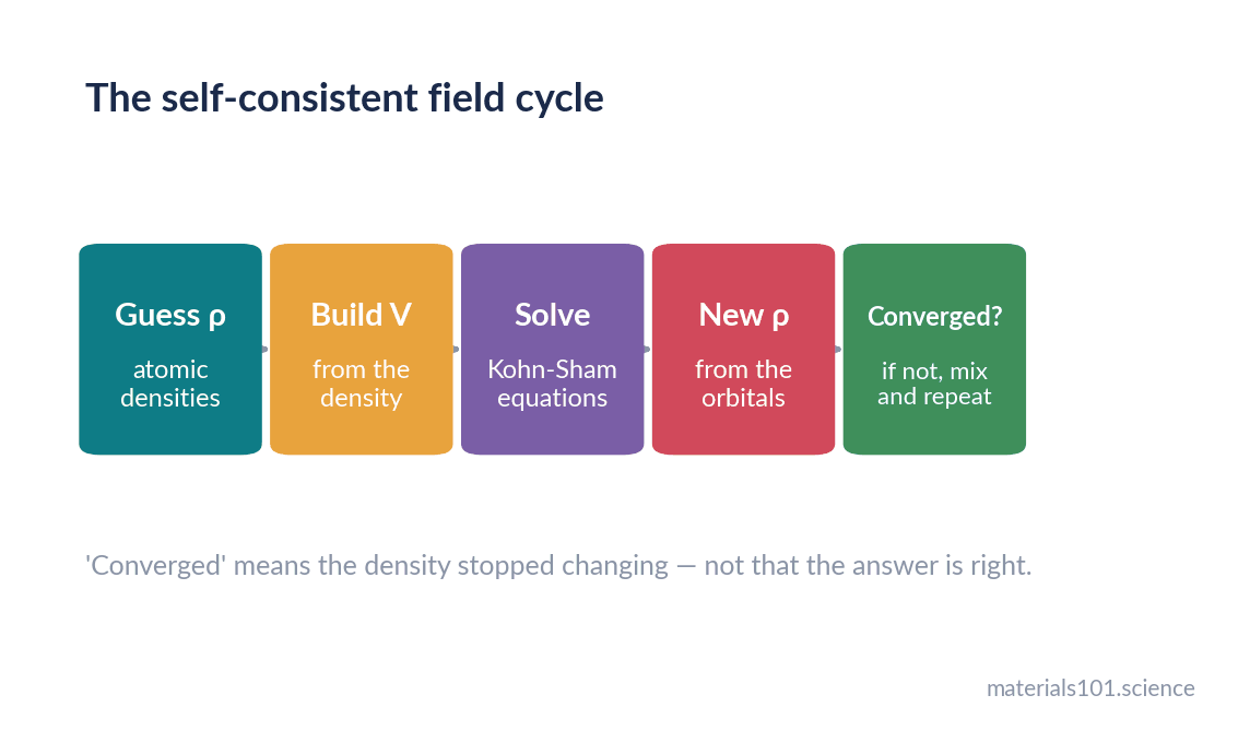 The self-consistent field loop in density functional theory