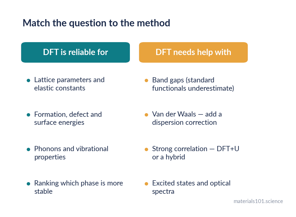 What DFT predicts reliably and what it does not