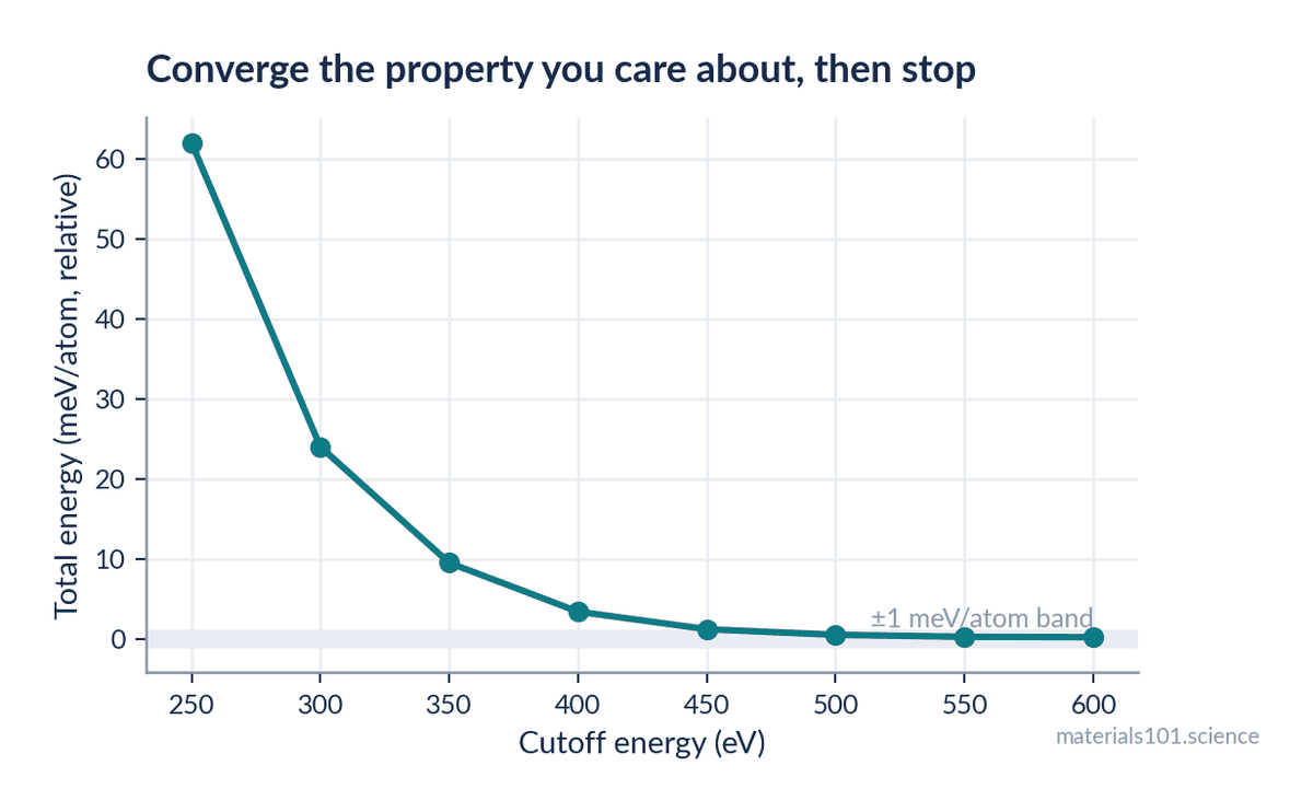 Total energy converging with plane-wave cutoff energy