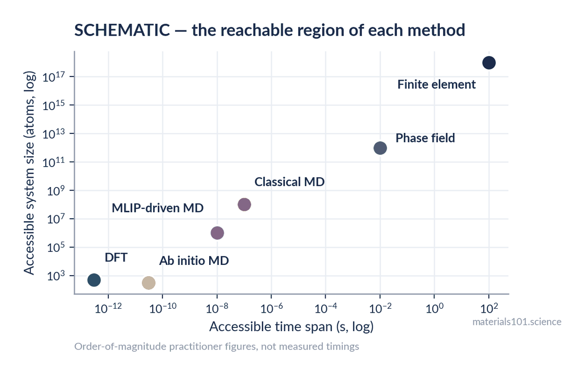 Length and time scales accessible to each method