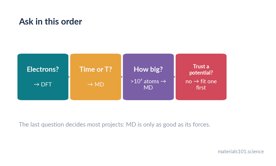 A decision flow for choosing between DFT and molecular dynamics
