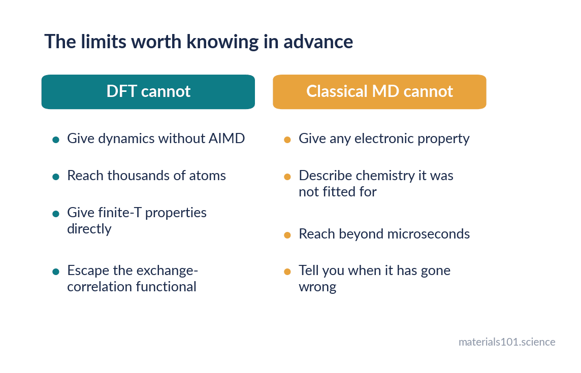 The honest limits of each method