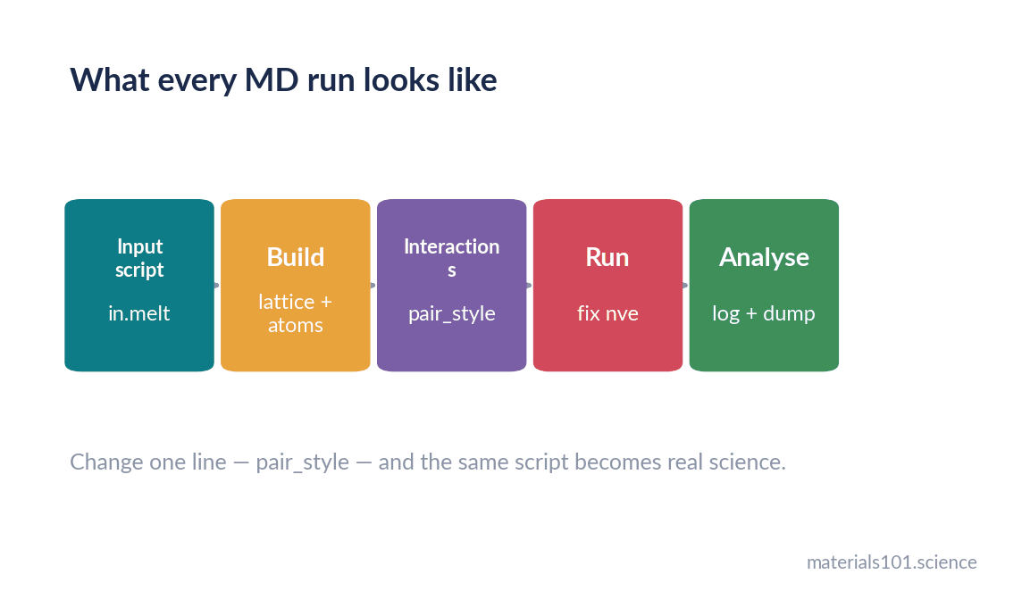 The LAMMPS workflow from input script to analysed result