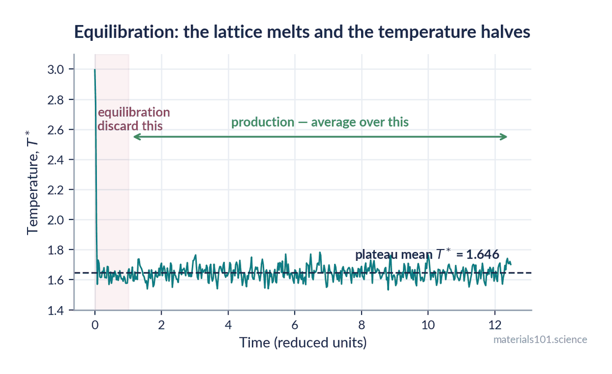 Temperature against time for a Lennard-Jones melt, showing equilibration