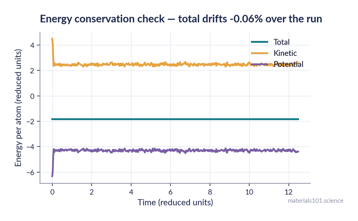Total, kinetic and potential energy against time showing energy conservation