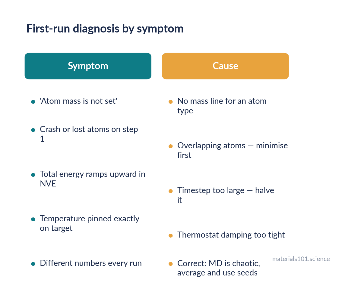 What to check when an MD run misbehaves