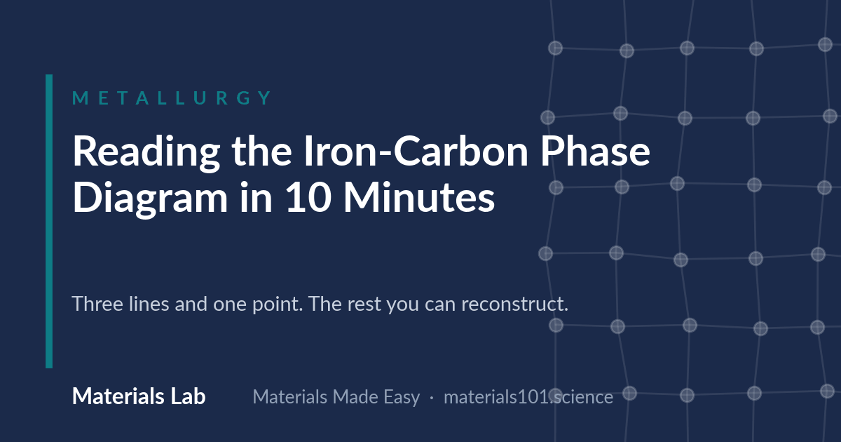 Reading the Iron-Carbon Phase Diagram in 10 Minutes