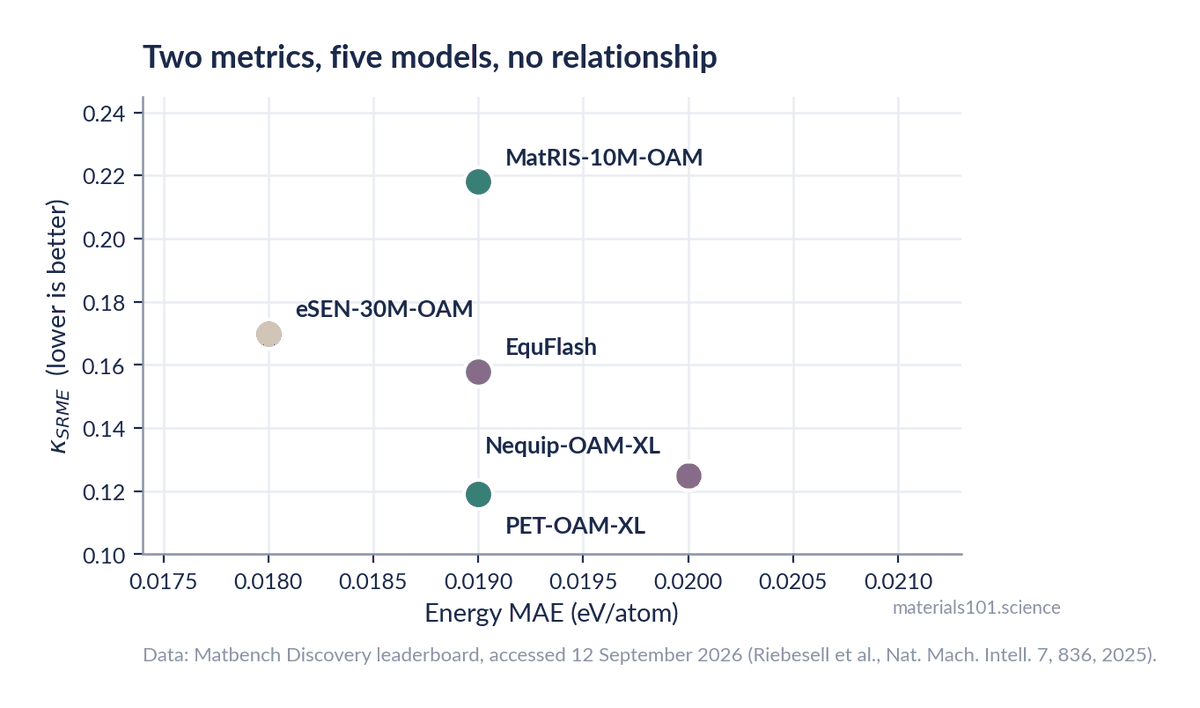 Energy error plotted against thermal conductivity error for five top models