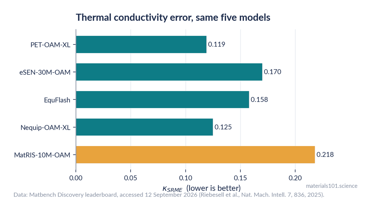 Thermal conductivity error for the same five models