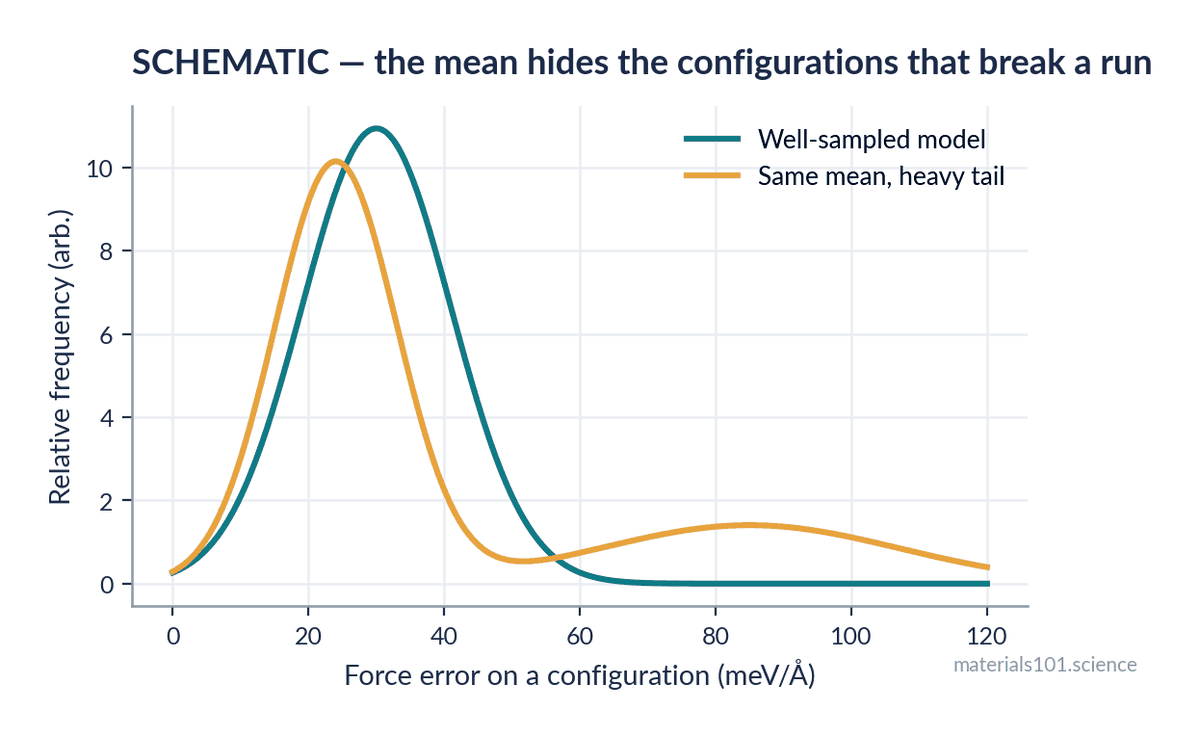 Why the mean error hides the failure mode