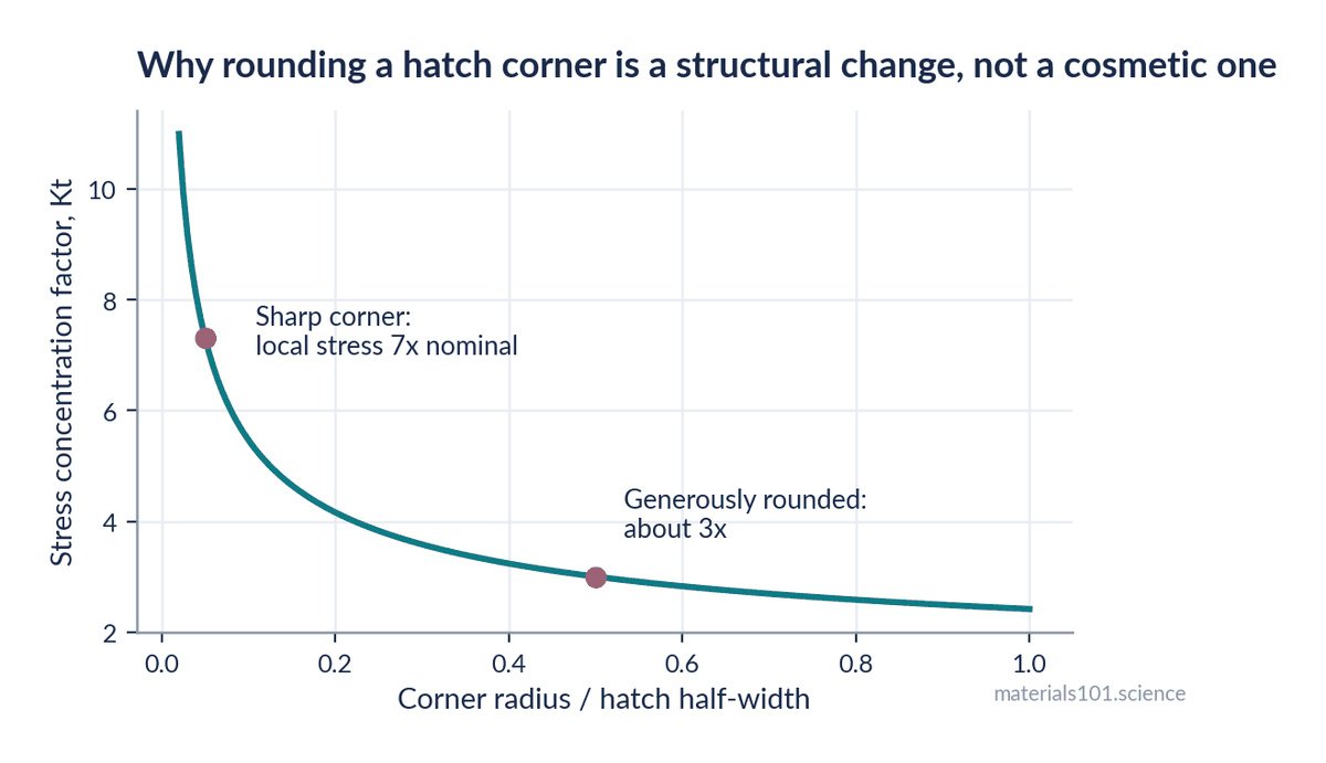 Stress concentration at a square versus rounded hatch corner