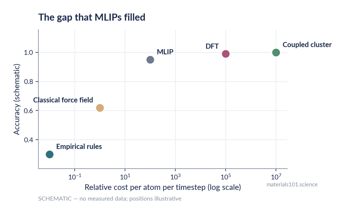 Accuracy against computational cost for different atomistic methods