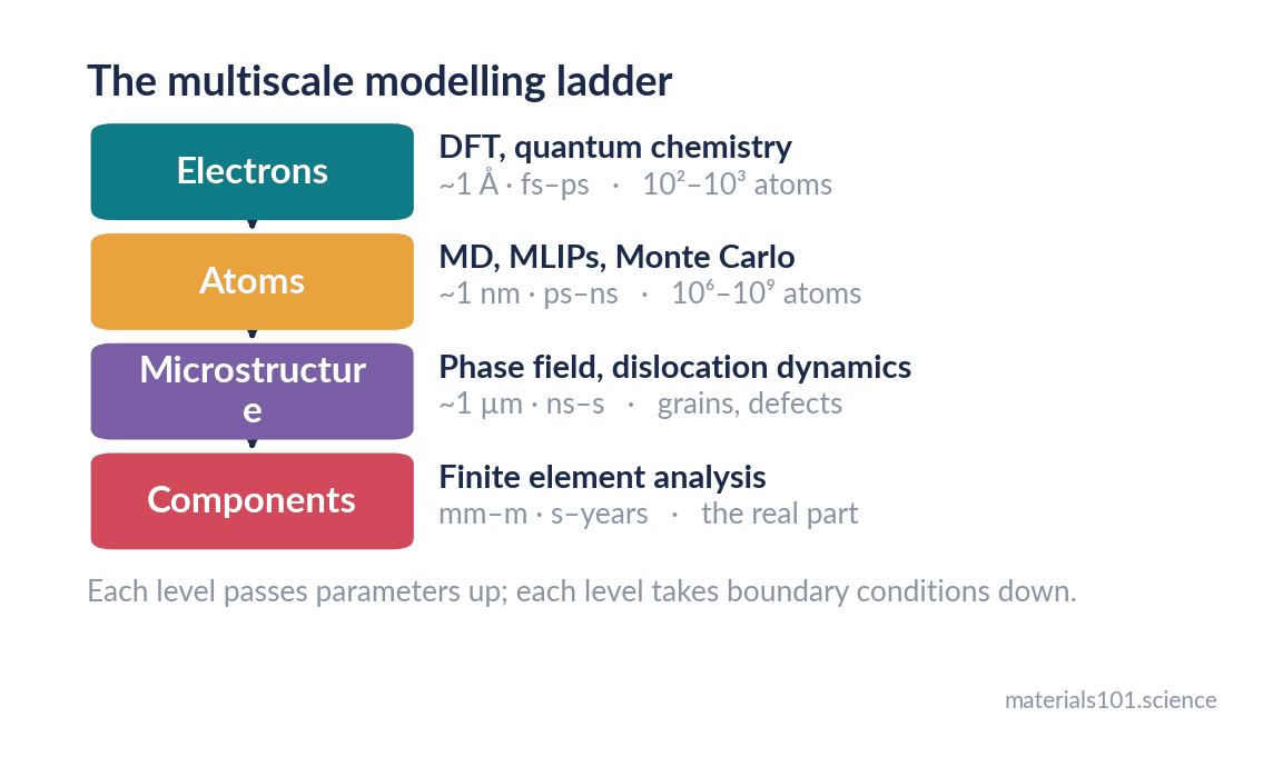 The multiscale modelling ladder from electrons to components, with MLIPs on the atomistic rung