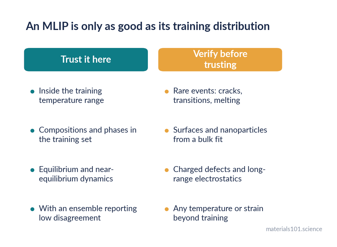 Where MLIPs are reliable and where they are not