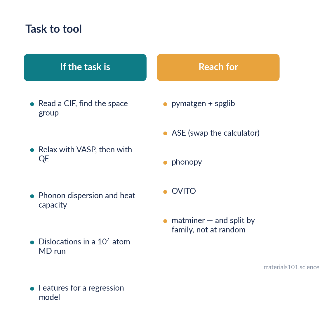 Which library to reach for, by task