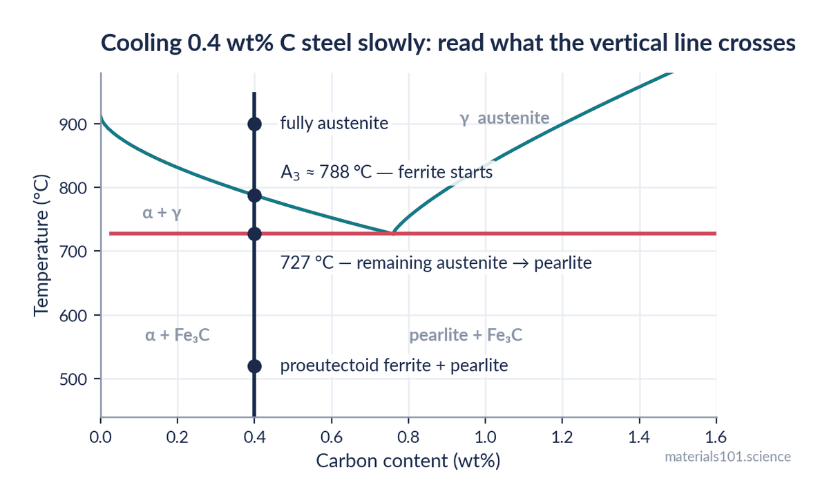 Cooling path for a 0.4 wt% carbon steel showing the phases encountered