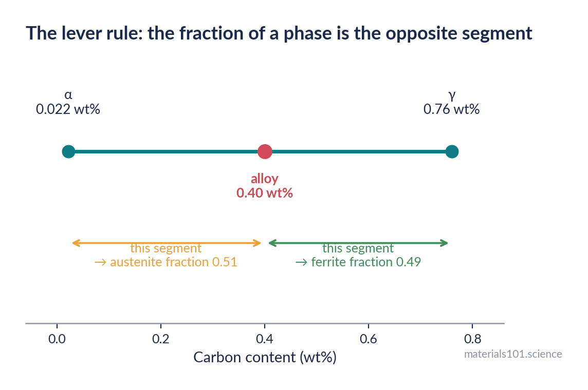 The lever rule on a tie line in a two-phase field