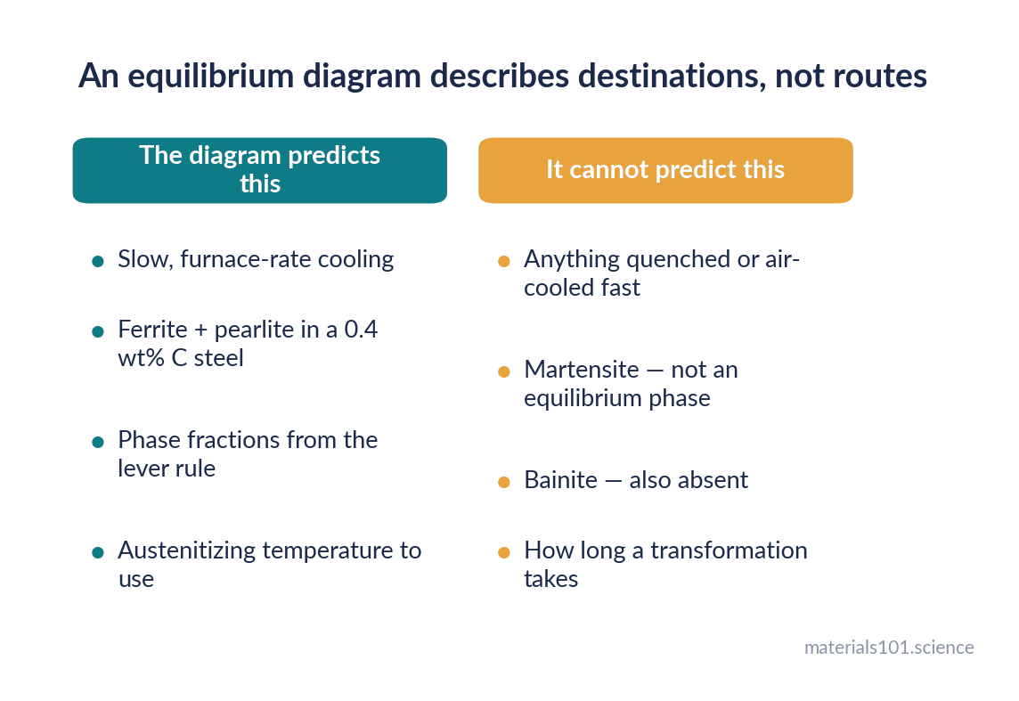 What the equilibrium diagram predicts, and what a quench actually gives