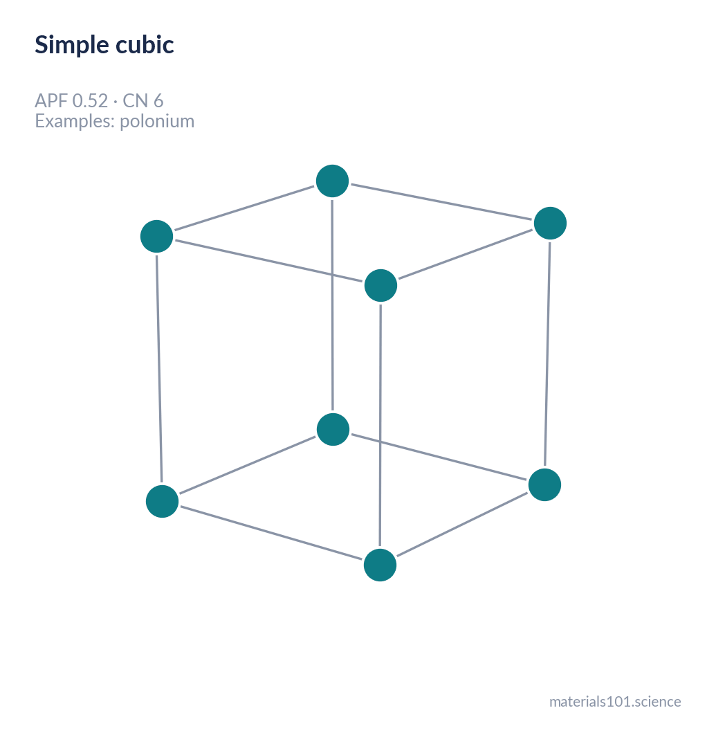 Simple cubic unit cell