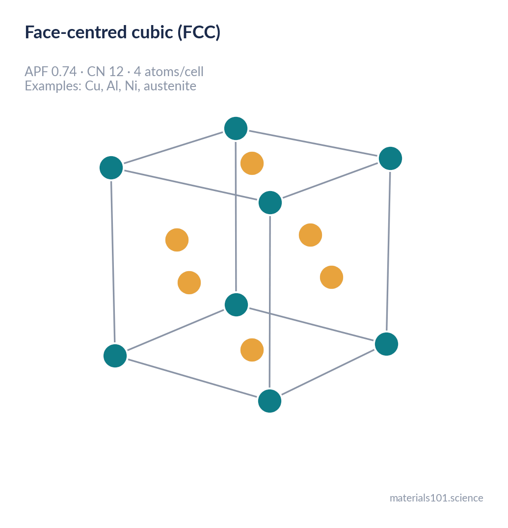 Face-centred cubic unit cell