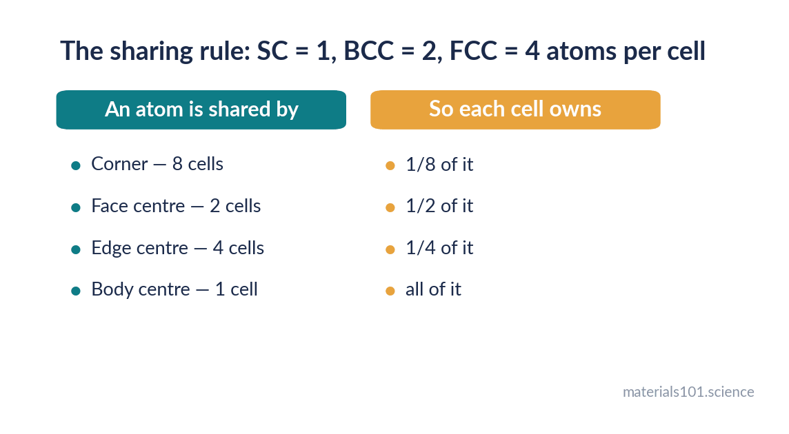 How atoms at corners, faces, edges and the body centre are shared between neighbouring unit cells