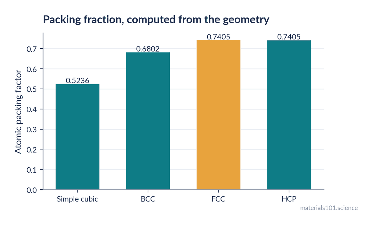 Atomic packing factor for simple cubic, BCC, FCC and HCP