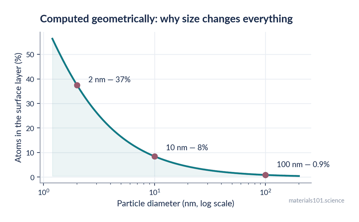 Fraction of atoms at the surface against particle diameter