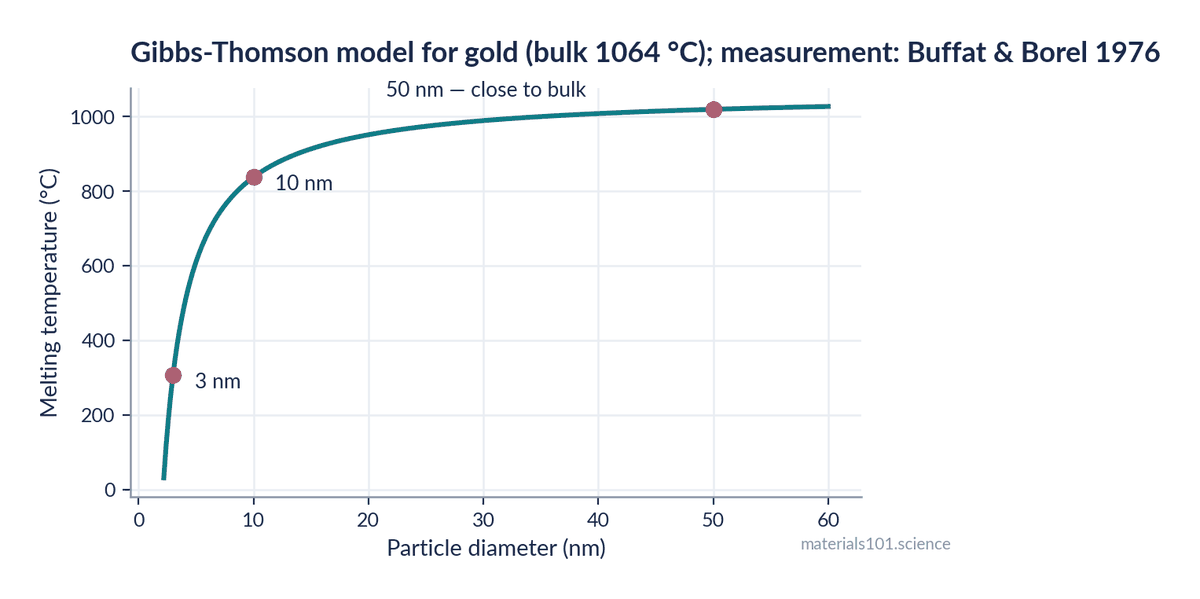 Melting temperature of gold nanoparticles against diameter