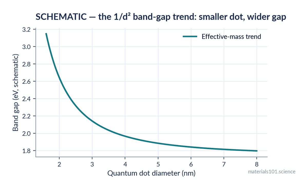 Band gap widening with decreasing quantum dot diameter